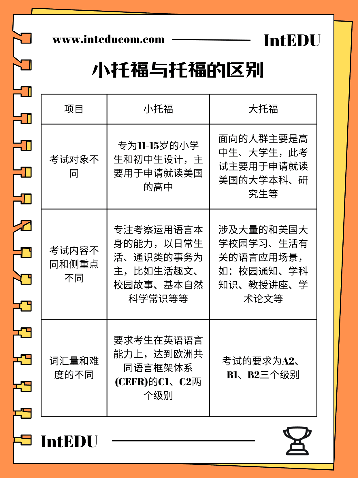  一文讲清：小托福 vs 大托福，有哪些核心区别？ - 图片 2