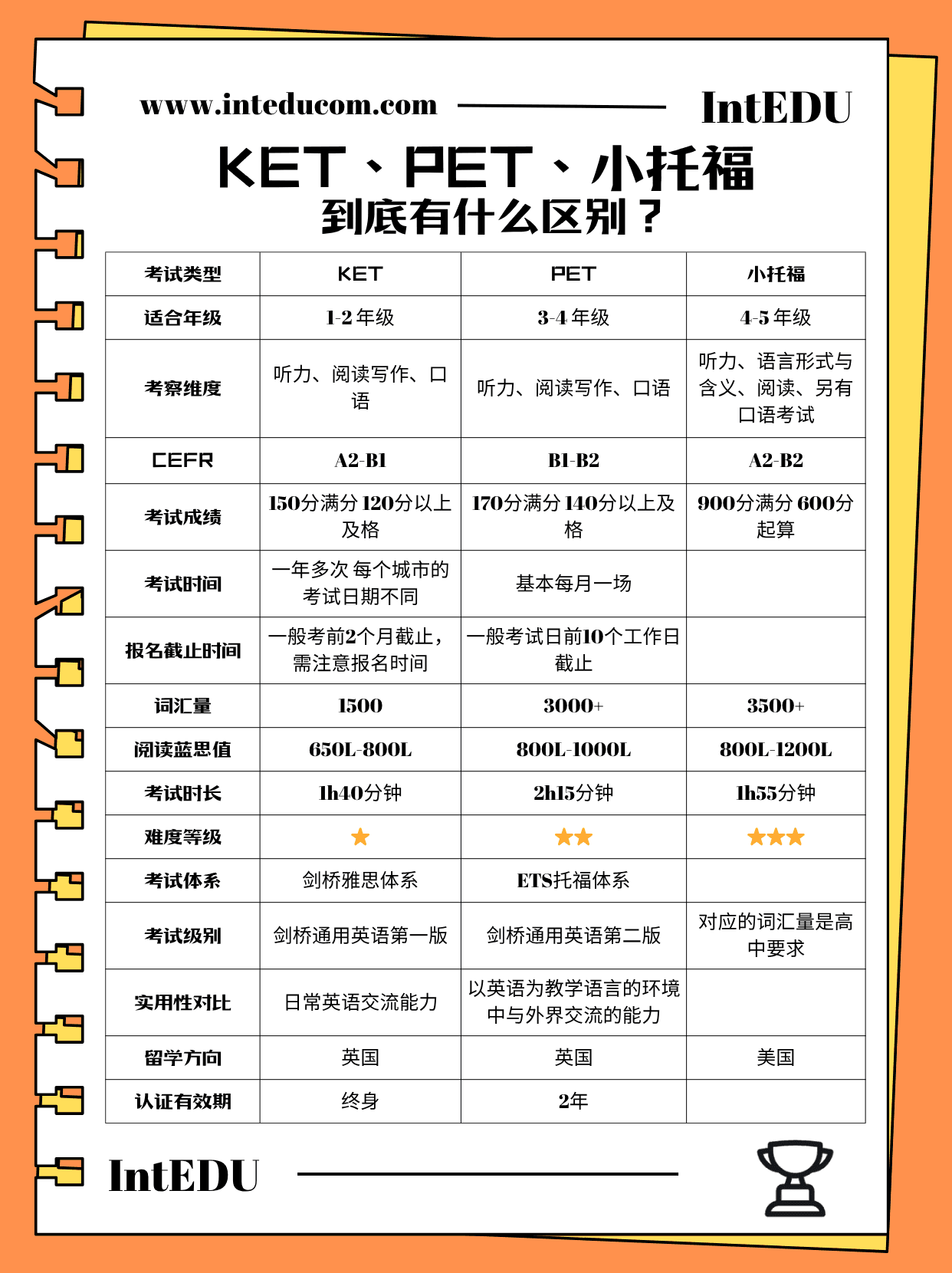 KET PET 小托福的区别 - 图片 2