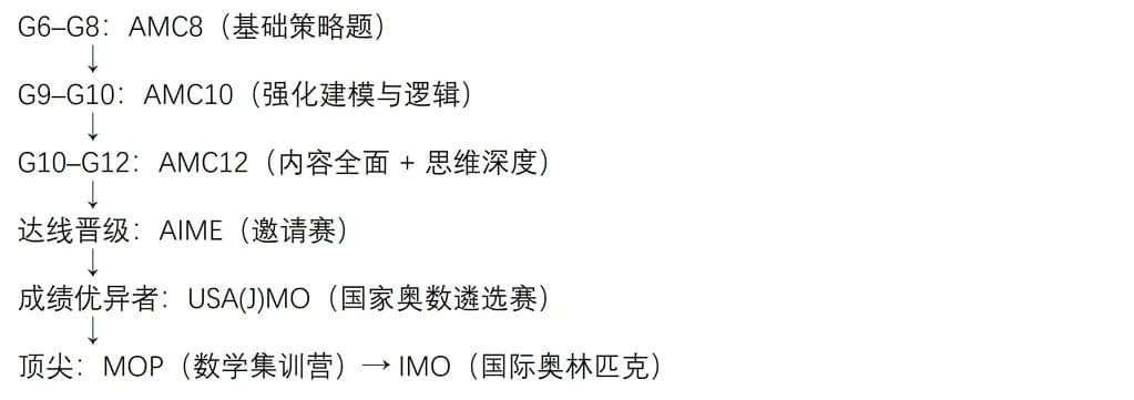  认识竞赛之 —— AMC 12 美国高中数学挑战赛（American Mathematics Competitions 12） - 图片 2