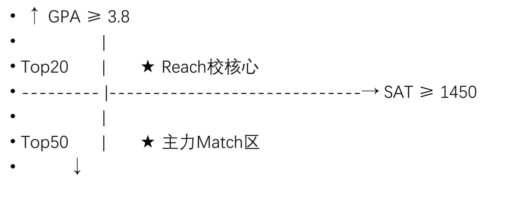 分数是起点：从GPA到SAT，构建你专属的美本申请区间 - 图片 2
